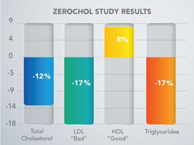 zerochol research results
